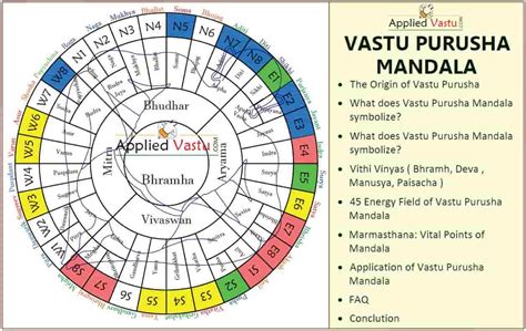 vastu purusha|Vastu Purush